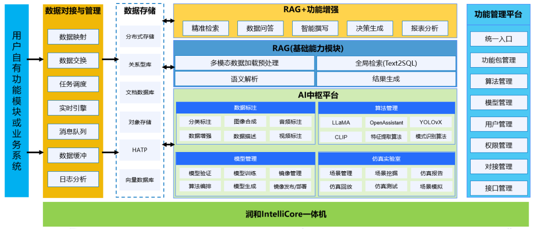 潤和軟件IntelliCore AI一體機 以多場景產(chǎn)品包重塑應用軟件服務新范式
